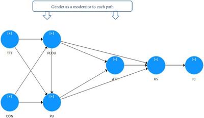 Factors influencing vocational college students’ creativity in online learning during the COVID-19 pandemic: The group comparison between male and female